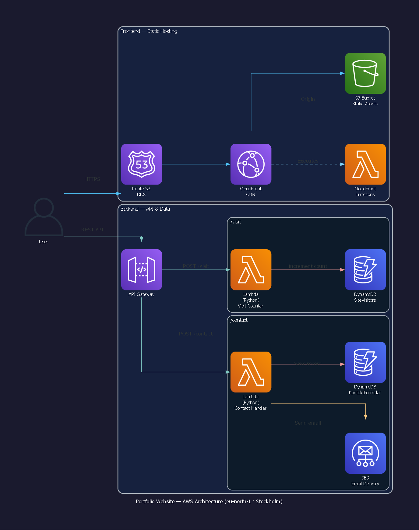 Arkitekturdiagram